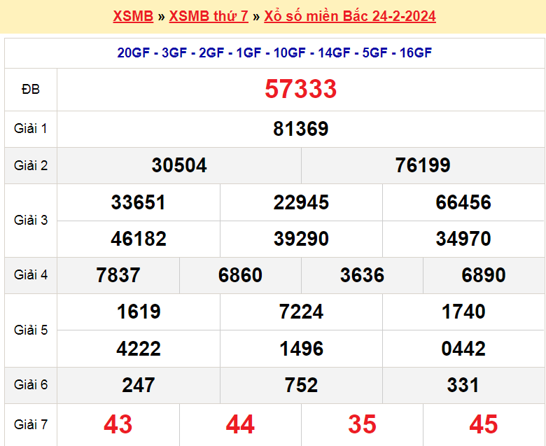 Soi cầu XSMB ngày 25-2-2024