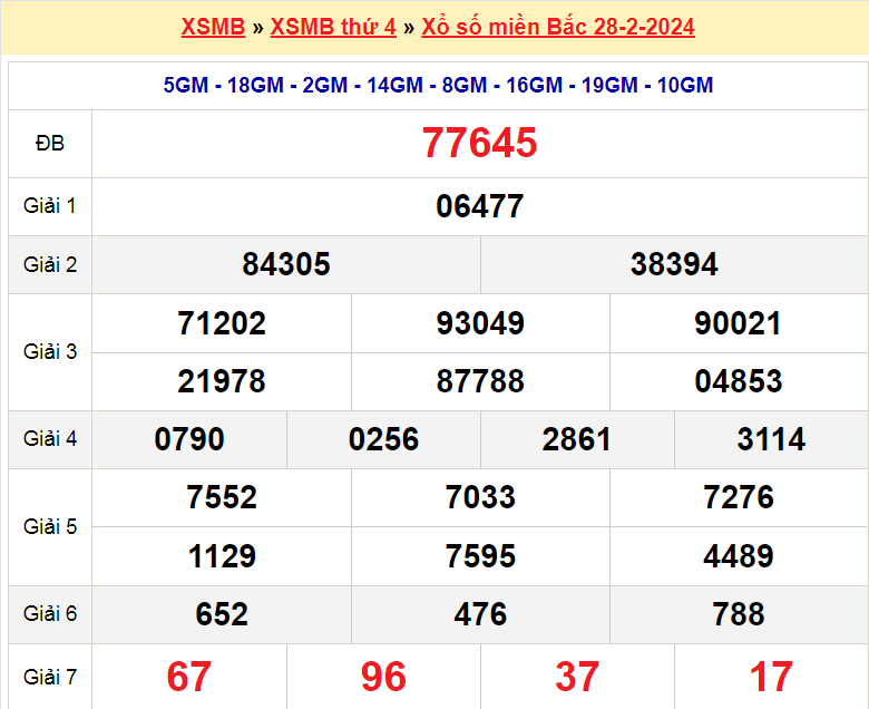 Soi cầu XSMB ngày 29-2-2024