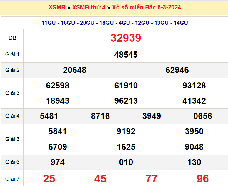 Bảng mở thưởng xổ số Miền Bắc ngày 6-3-2024