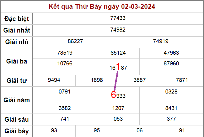 Cầu lô Rồng Bạch Kim ngày 3-3-2024