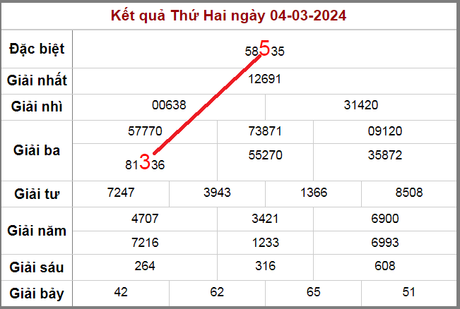 Cầu lô Rồng Bạch Kim ngày 5-3-2024