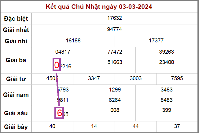 Cầu rồng bạch kim ngày 4-3-2024