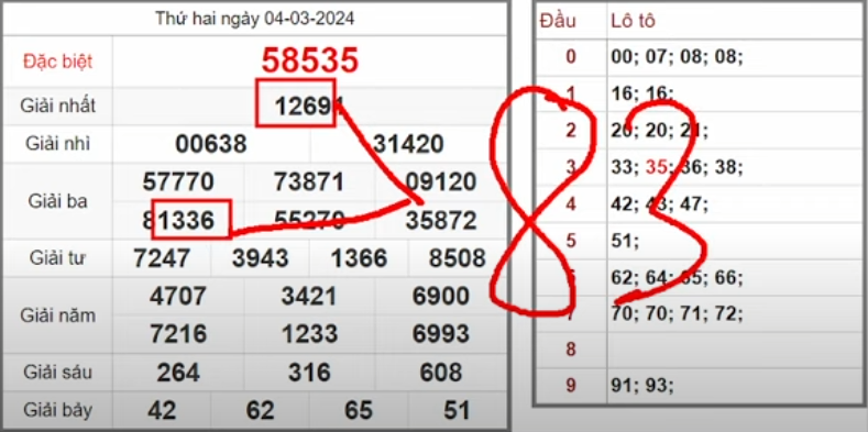 Đường cầu bạch thủ lô ngày 5-3-2024