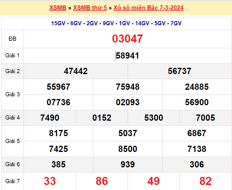 Kết quả quay thưởng ngày 7-3-2024