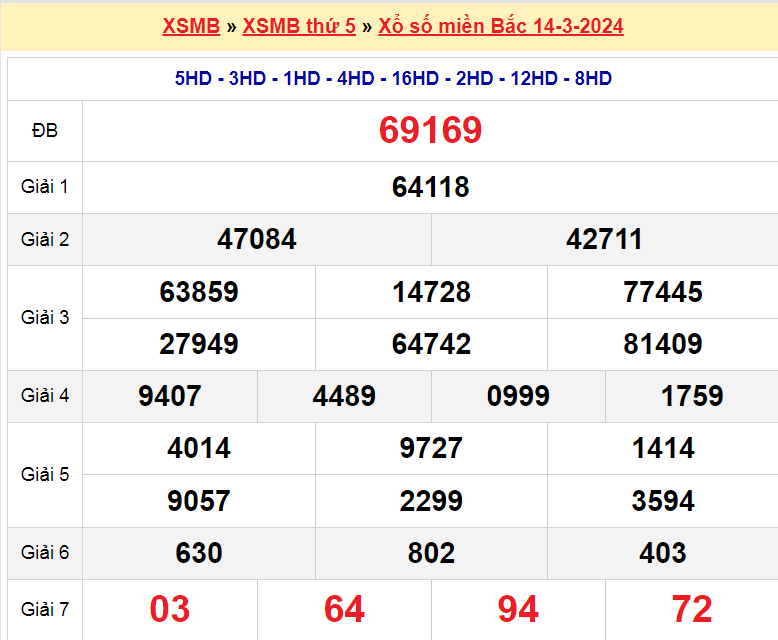 Kết quả quay thưởng xổ số Miền Bắc ngày 14-3-2024