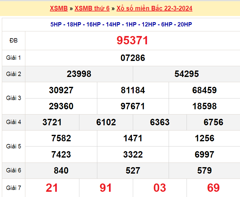 Kết quả xổ số Miền Bắc ngày 22/3/2024