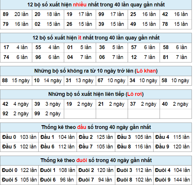 Thống kê lô đề Miền Bắc ngày 27-3-2024