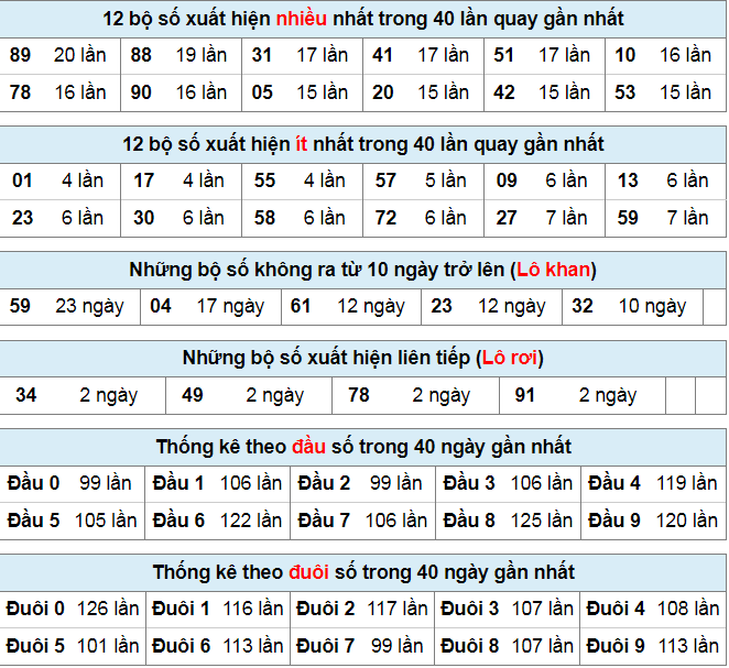 Thống kê lô đề Miền Bắc tính đến trước giờ quay ngày 14-3-2024