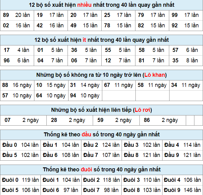 Thống kê lô đề ngày 28-3-2024