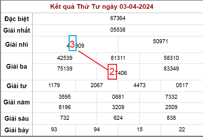 Cầu bạch thủ lô ngày 4-4-2024