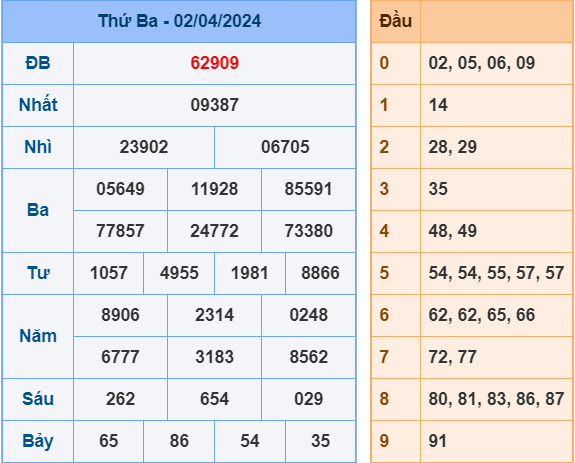 Kết quả quay thưởng ngày 2-4-2024