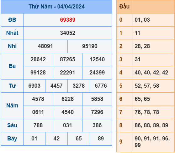 Kết quả quay thưởng ngày 4-4-2024