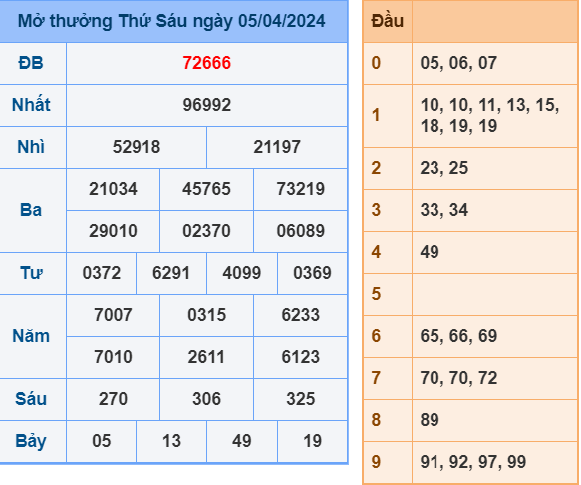 Kết quả quay thưởng ngày 5-4-2024