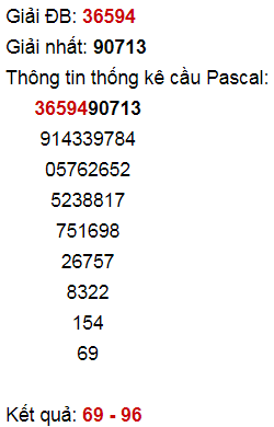 Kết quả soi cầu lô pascal ngày 26-4-2024