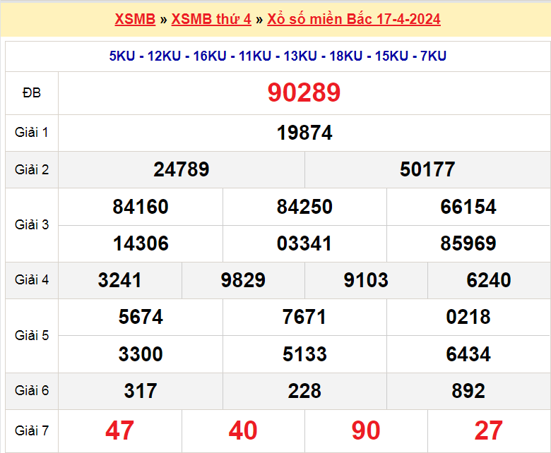 Kết quả xổ số Miền Bắc ngày 17-4-2024