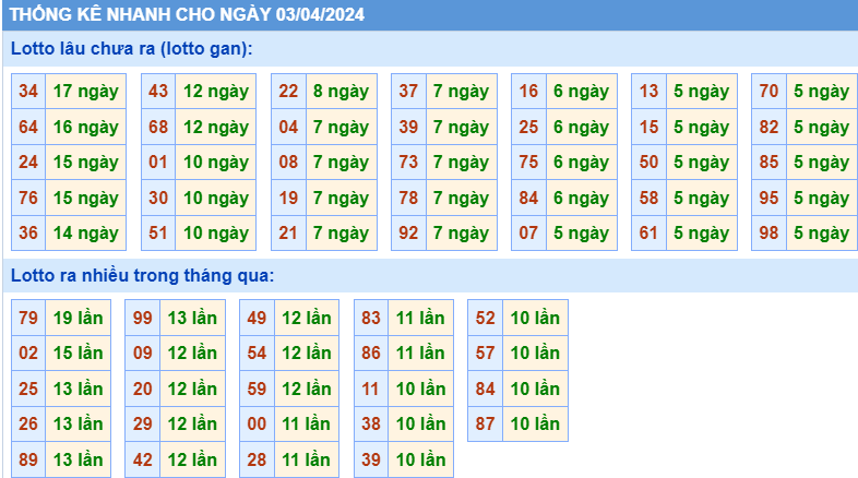 Thống kê lô ngày 3-4-2024