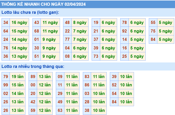 Thống kê lô tô ngày 2-4-2024