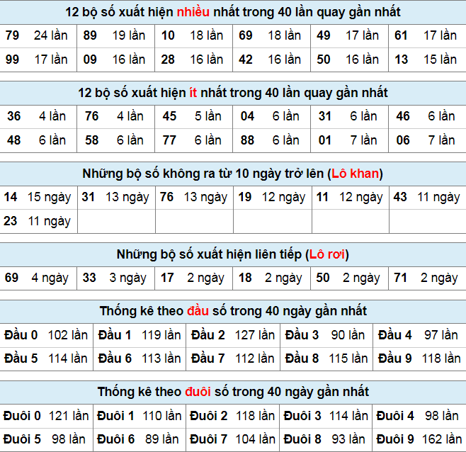 Thống kê Miền Bắc ngày 18-4-2024