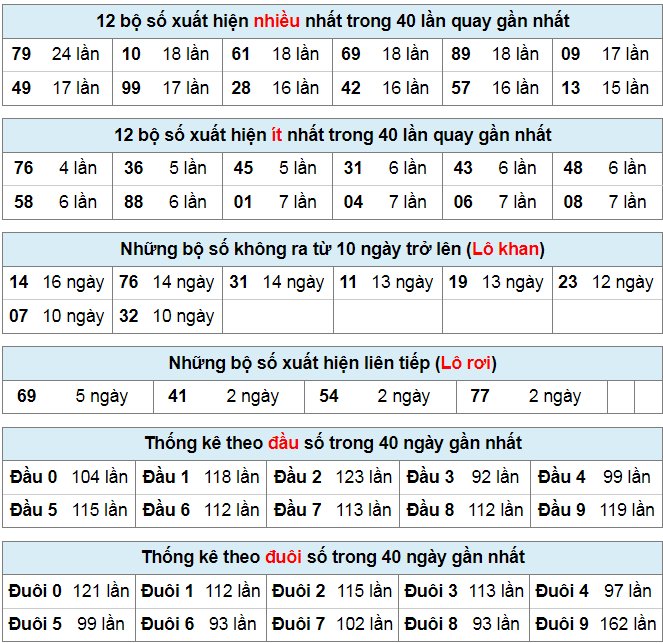 Thống kê Miền Bắc ngày 19-4-2024