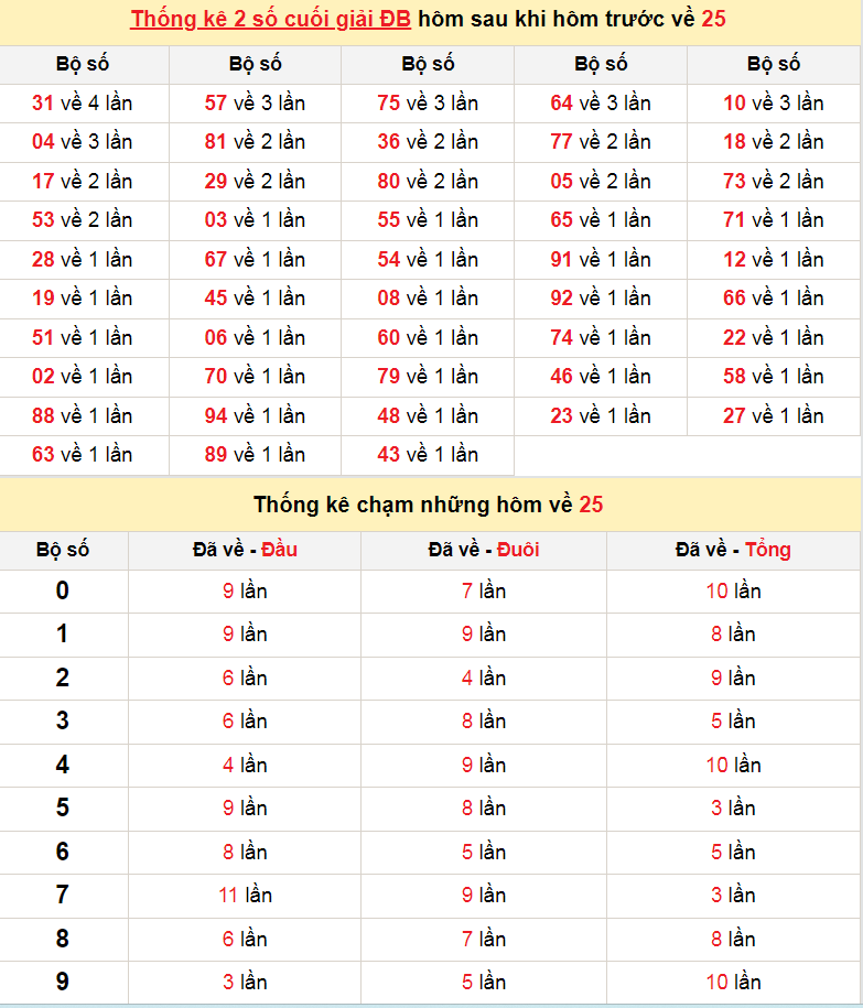 Thống kê 2 số cuối giải đặc biệt hôm sau khi hôm trước đề về 25