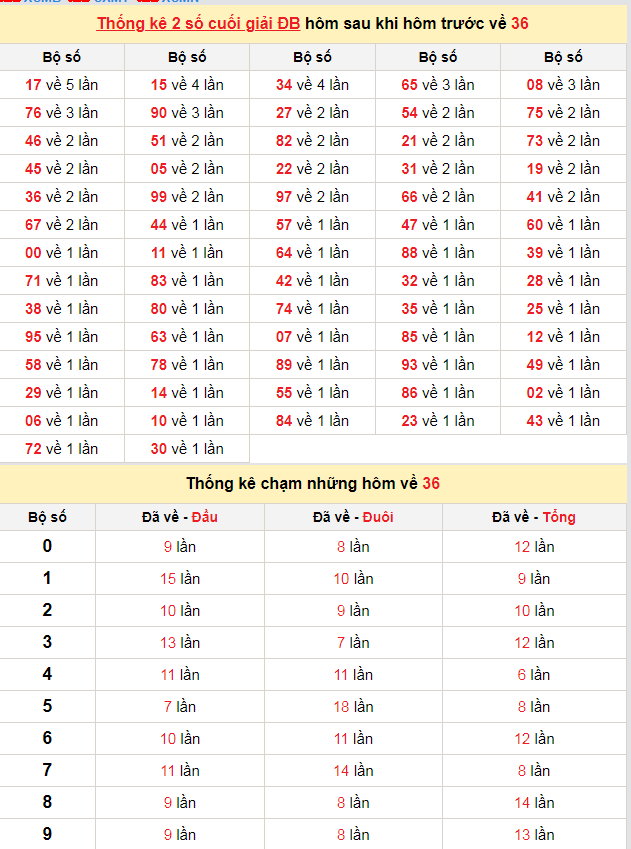 Thống kê đề hôm sau khi hôm trước đề về 36