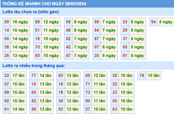 Thống kê lô tô ngày 8-5-2024