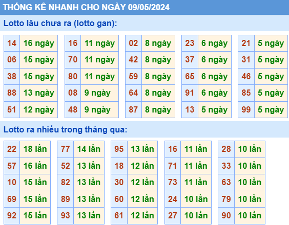 Thống kê nhanh ngày 9-5-2024