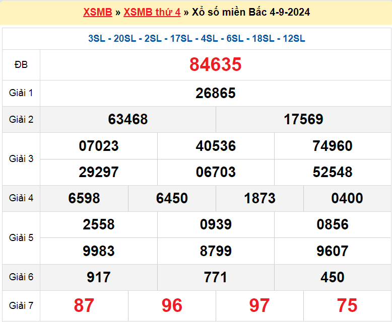 Soi cầu ngày 6-9-2024 phân tích kết quả XSMB