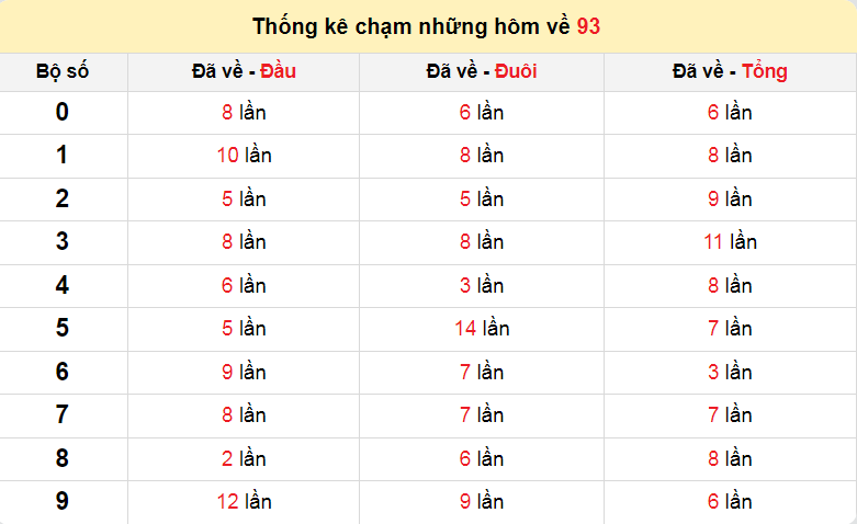 Thống kê đầu đuôi tổng đề về hôm sau khi hôm trước đề về 93