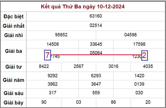 Kết quả soi cầu cặp lô đẹp nhất ngày 11-12-2024 cho ra song thủ 27 72