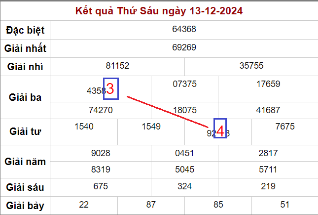 Soi cầu cặp lô đẹp nhất ngày 14-12-2024