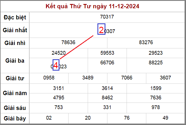 Soi cầu cặp lô đẹp nhất ngày 12-12-2024 cho ra song thủ 24 42