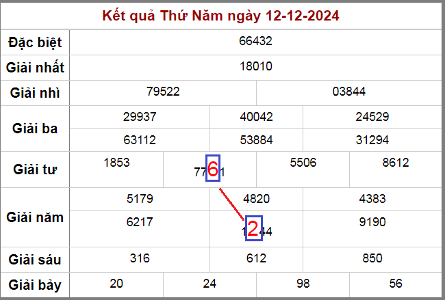 Soi cầu cặp lô đẹp nhất ngày 13-12-2024 cho ra song thủ 26 62