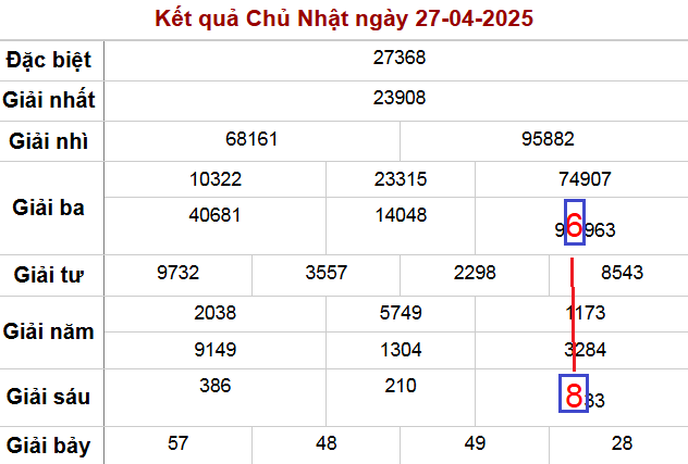 Soi cầu lô miền Bắc ngày 28-4-2025