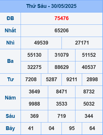 Soi cầu ngày 31-5-2025
