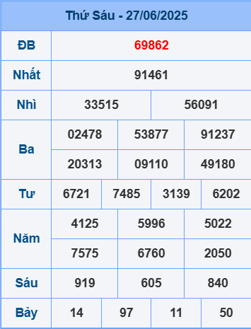Soi cầu ngày 28-6-2025