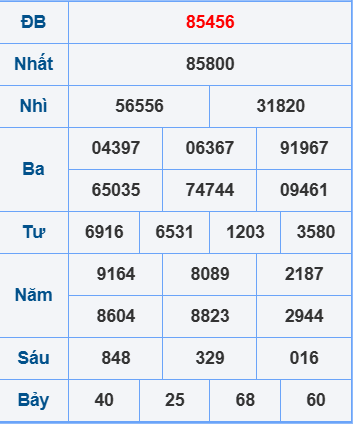 Soi cầu XSMB ngày 14-7-2025 chuẩn