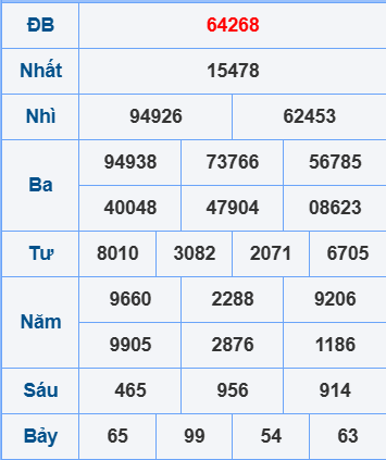 Soi cầu XSMB ngày 28-7-2025