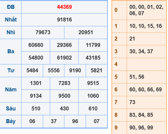 Soi cầu XSMB ngày 4-7-2025