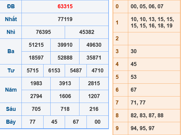 Soi cầu XSMB ngày 5-7-2025