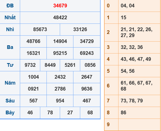 Soi cầu XSMB ngày 9-7-2025