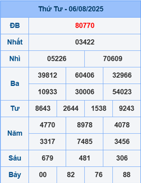 Soi cầu XSMB ngày 7-8-2025